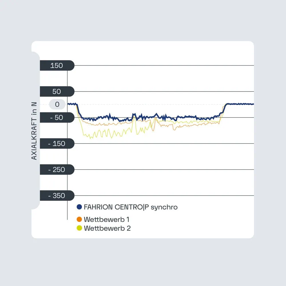 fahrion gewindeschneidfutter kraftmessung gewindeformen diagramm 1