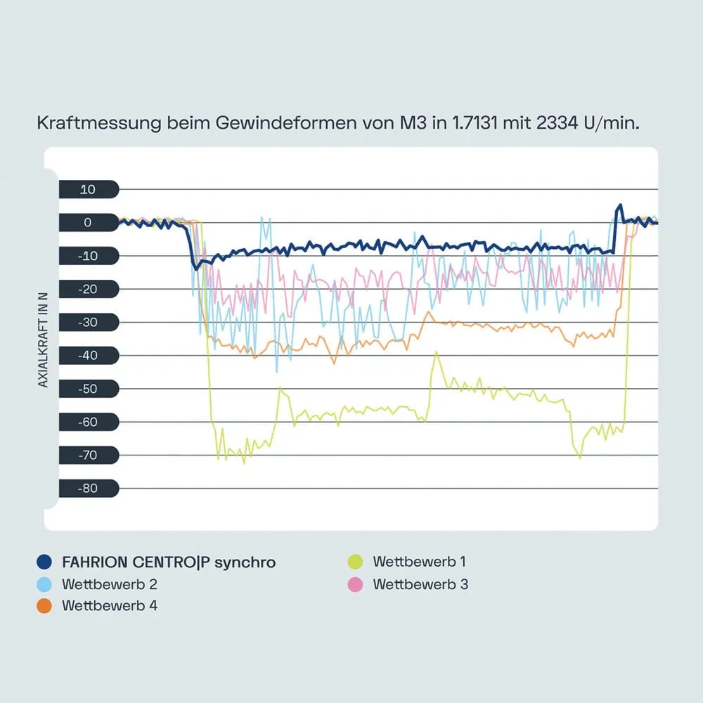 fahrion spannsystem gewinden diagramm