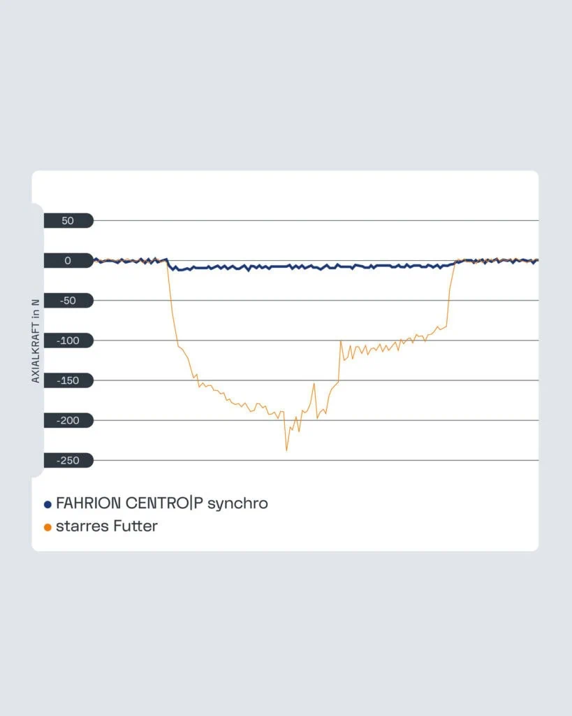 FAHRION CENTRO|P synchro - Was ein Synchrofutter leisten kann Grafik Vergleich