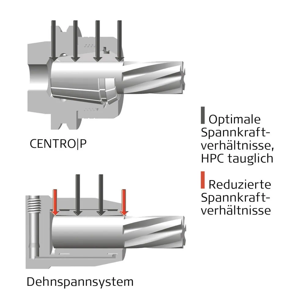 fahrion spannzangen spannfutter centro p vorteile stabilitaet