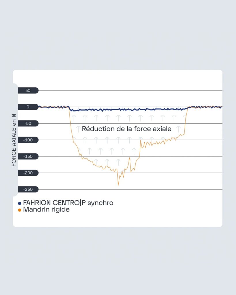 FAHRION CENTRO|P synchro – Ce qu’un mandrin synchrone peut accomplir : graphique comparatif