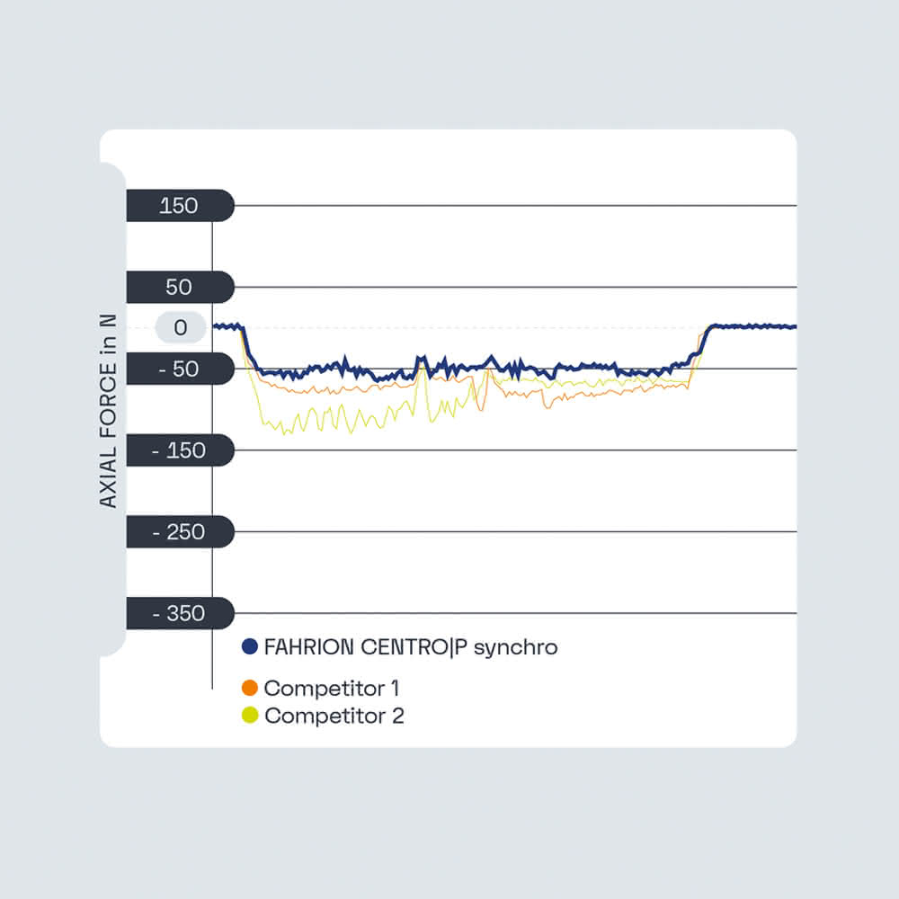 FAHRION tapping chuck – force measurement thread forming diagram 1