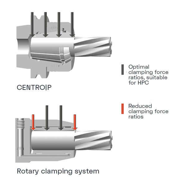 FAHRION collet chuck CENTRO | P – advantages in stability