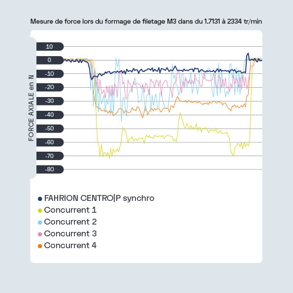 Système de serrage FAHRION pour le filetage – schéma